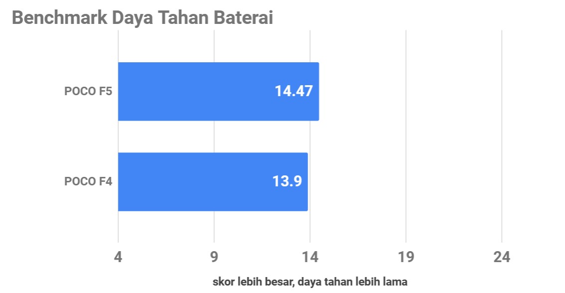 Review Poco F5, Pakai Snapdragon 7+ Gen 2 Tetap Rasa Flagship dan Ngebut