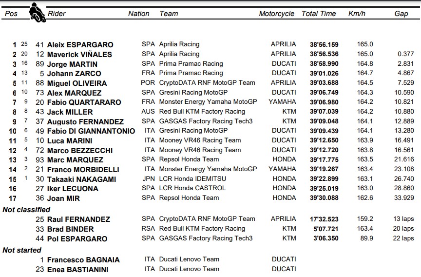 Hasil MotoGP Catalunya: Bagnaia Kecelakaan, Espargaro Juara