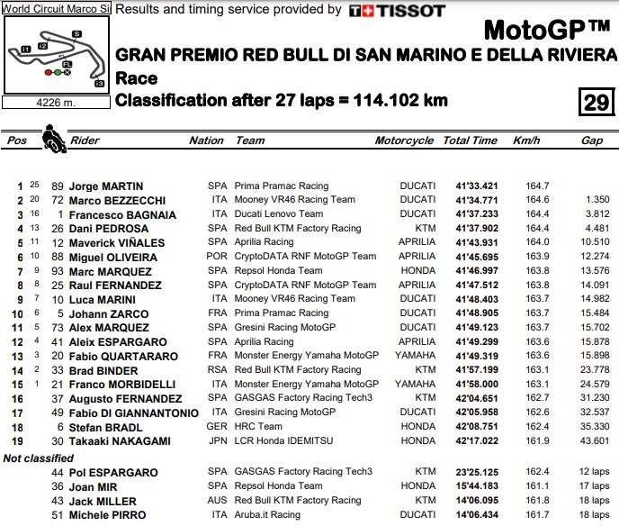 Jorge Martin Sempurnakan Kemenangan di MotoGP San Marino