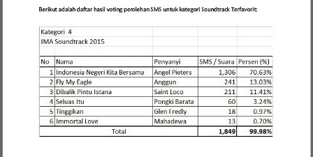 Hak Jawab RCTI Atas Kemenangan Angel Pieters di IMA 2015