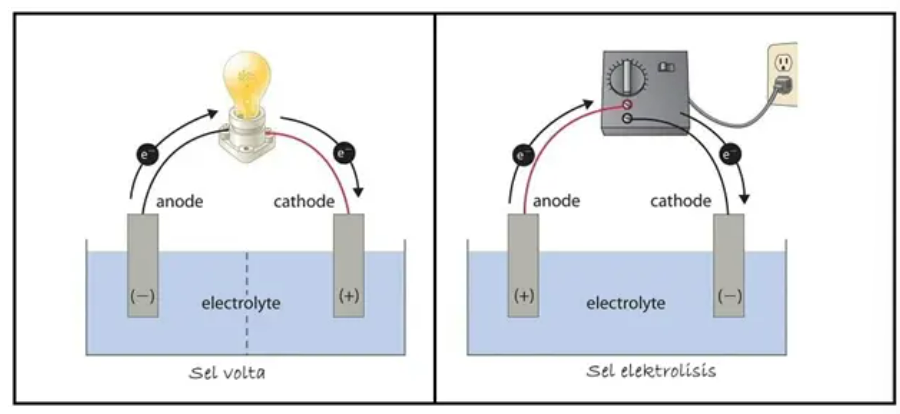 7 Perbedaan Sel Volta dan Sel Elektrolisis