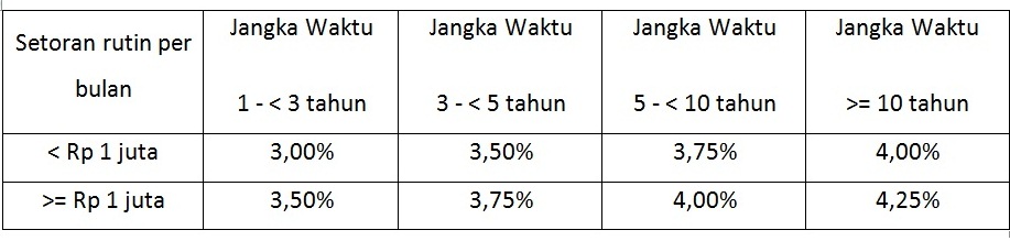 Menariknya Menabung di Tahapan Berjangka BCA
