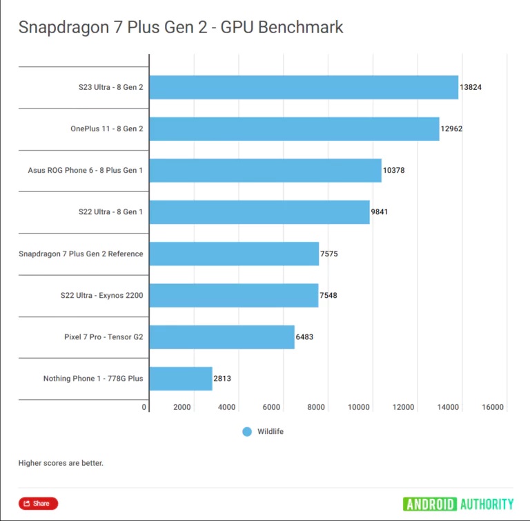 Performa Snapdragon 7 Plus Gen 2 Diklaim Sejajar Snapdragon 8 Gen 1, Kok Bisa?