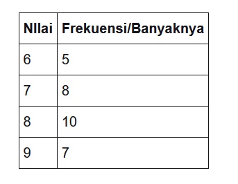 Belajar Matematika: Pengertian Statistika Deskriptif, Jenis, dan Contoh