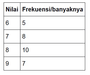 Belajar Matematika: Pengertian Statistika Deskriptif, Jenis, dan Contoh
