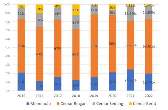 Pencemaran Air Sungai Ancam Visi Indonesia 2045