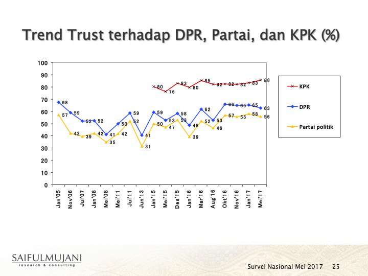 Warga Yakin Banyak Anggota DPR Terlibat Korupsi KTP-el