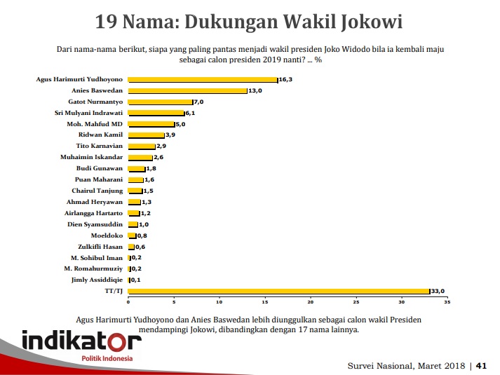 Survei: AHY Pimpin Bursa Cawapres Jokowi