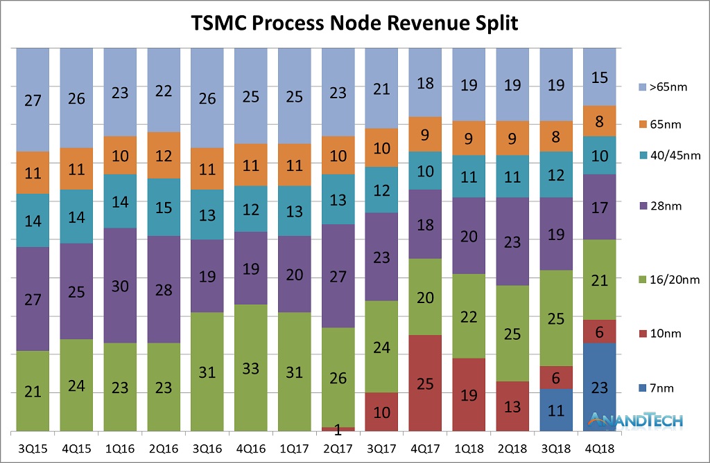 Prosesor 7nm Bikin Untung TSMC