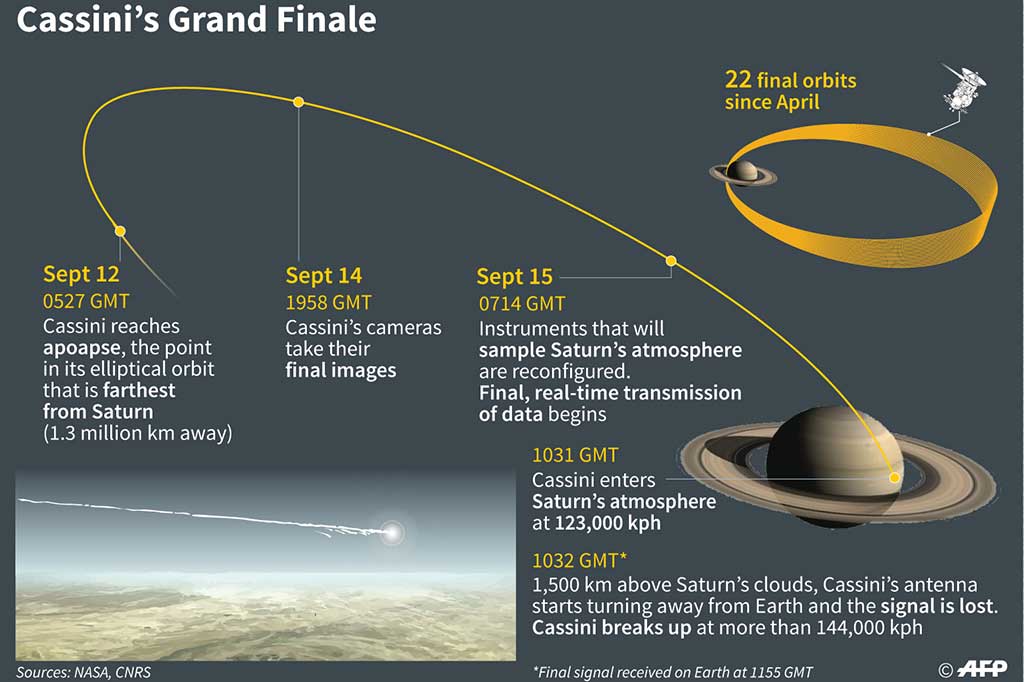 20 Tahun, NASA Akhiri Misi Antariksa Cassini