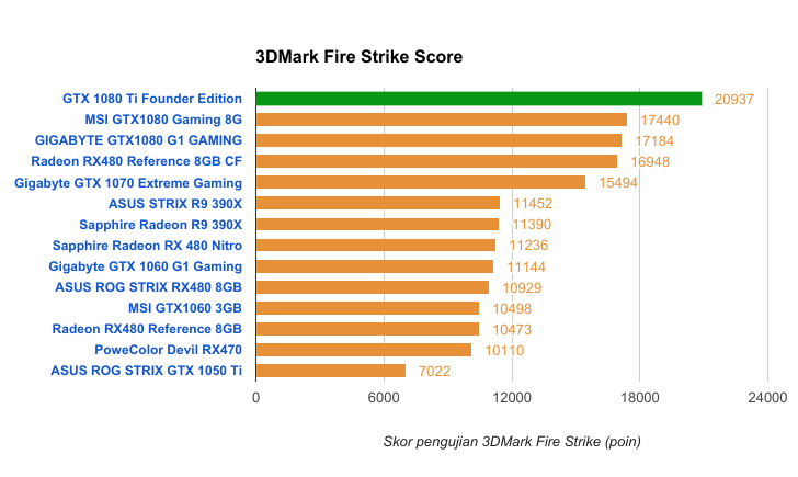 Uji GTX 1080 Ti Founder Edition, VGA Kelas Atas Terbaik Saat Ini