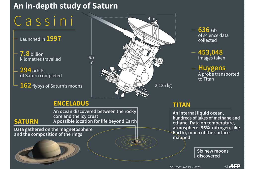 20 Tahun, NASA Akhiri Misi Antariksa Cassini
