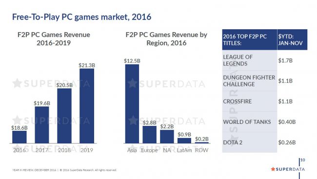 Pasar Game PC 2016 Capai Rp484 Triliun