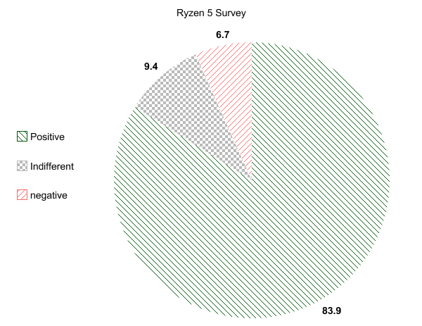 Bukan Kaby Lake, AMD Ryzen Jadi Prosesor Favorit Konsumen