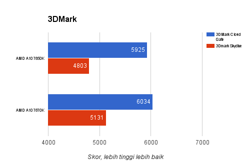 Menjajal Kemampuan AMD A10 7870K Godavari