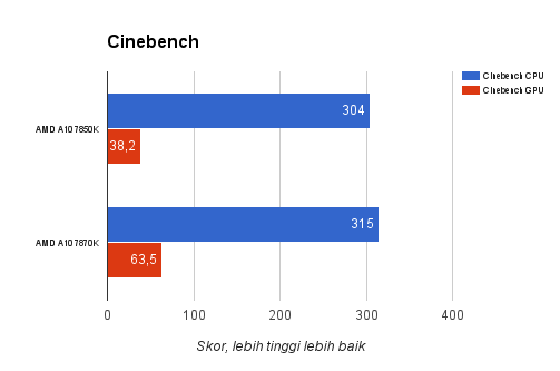 Menjajal Kemampuan AMD A10 7870K Godavari