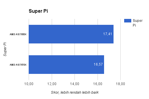 Menjajal Kemampuan AMD A10 7870K Godavari