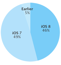 iOS 8 Sudah Digunakan 46 Persen Pengguna