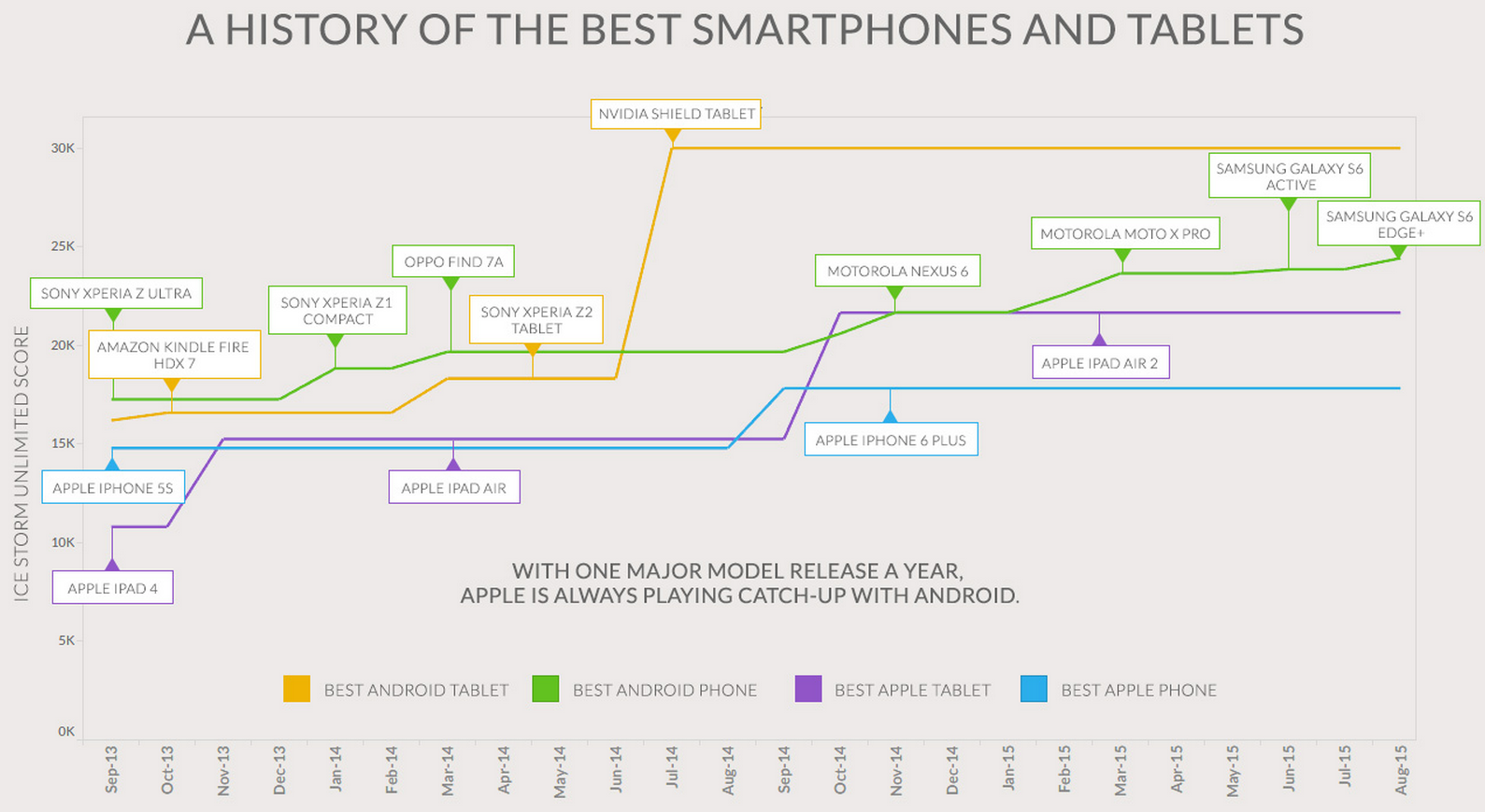 Infografis: Perbandingan Performa Apple dan Android