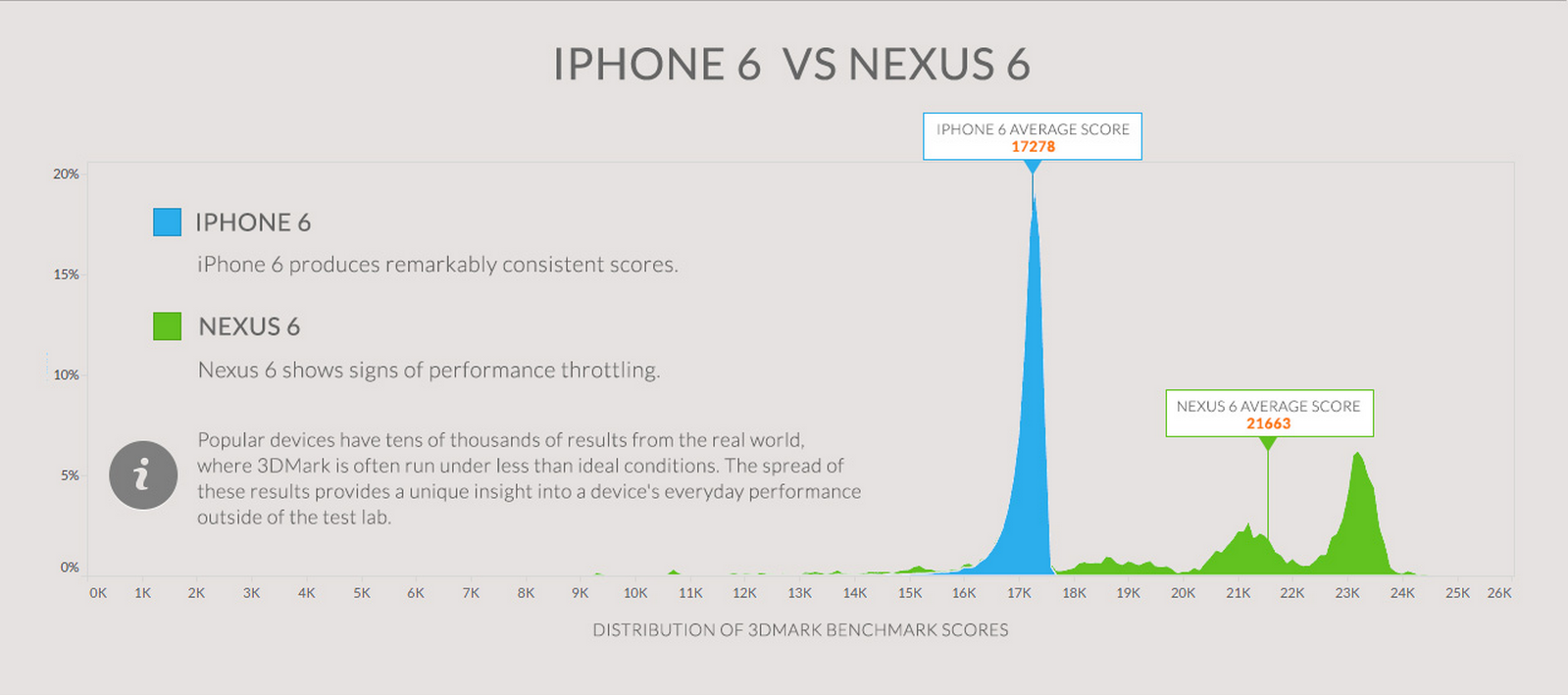 Infografis: Perbandingan Performa Apple dan Android