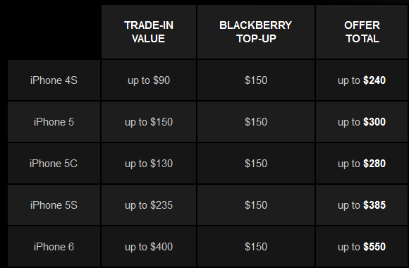 BlackBerry Tawarkan USD550 Agar Pemilik iPhone 6 Beralih ke BlackBerry Passport