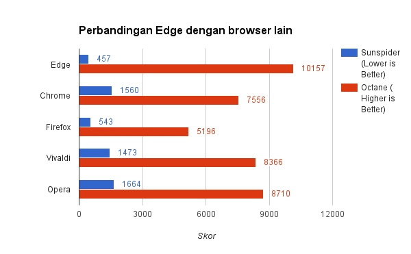 Perbandingan Performa Microsoft Edge dengan Browser Pesaingnya