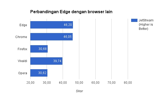 Perbandingan Performa Microsoft Edge dengan Browser Pesaingnya