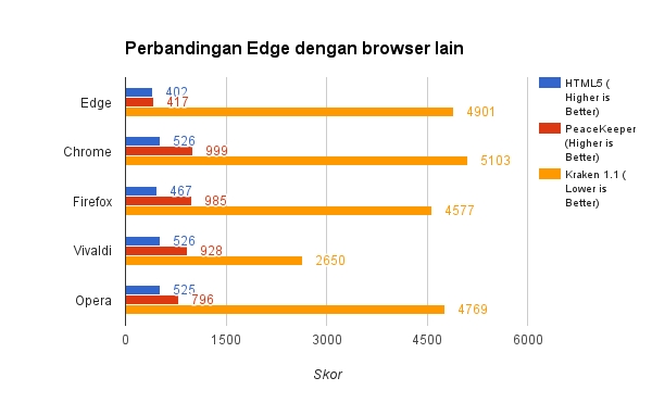 Perbandingan Performa Microsoft Edge dengan Browser Pesaingnya