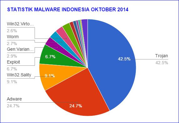 10 Malware Top di Indonesia Oktober 2014