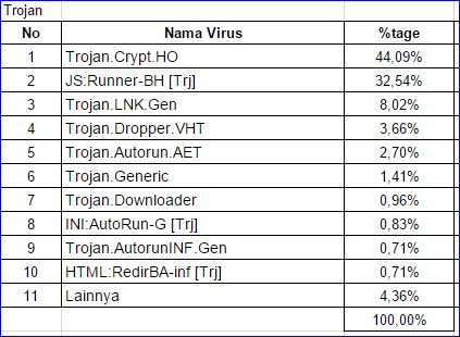 10 Malware Top di Indonesia Oktober 2014