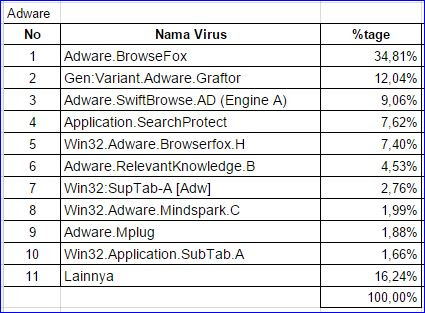 10 Malware Top di Indonesia Oktober 2014