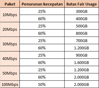 IndiHome Berlakukan Fair Usage Policy  