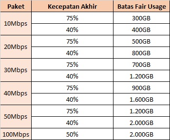 IndiHome Berlakukan Fair Usage Policy  