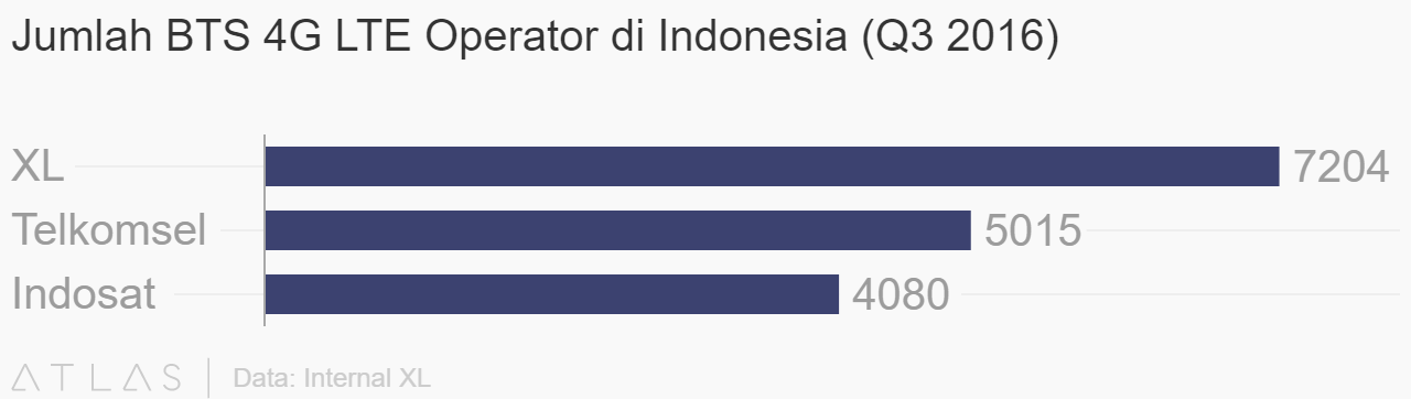 Agresif di 4G, XL Juga Perkecil Selisih Jangkauan 3G dari Telkomsel