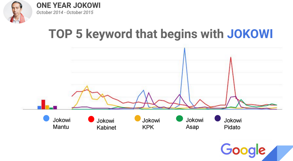 Setahun Jokowi-JK dalam Rekaman Google Trends