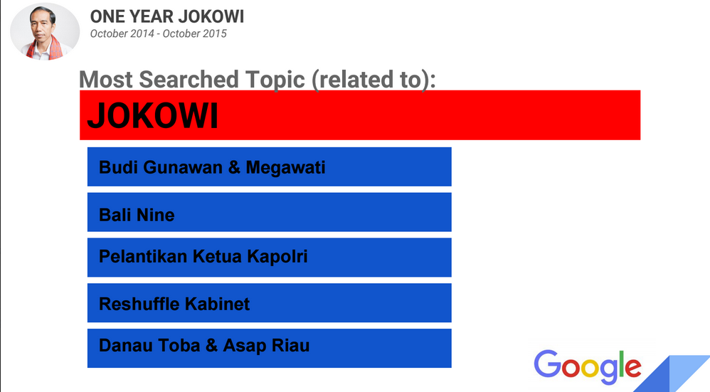 Setahun Jokowi-JK dalam Rekaman Google Trends
