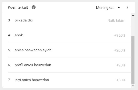 Mengukur Popularitas Para Penantang Ahok-Djarot di Google Search