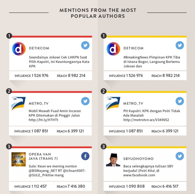 Melihat Perbincangan Konflik KPK VS Polri di Media Sosial