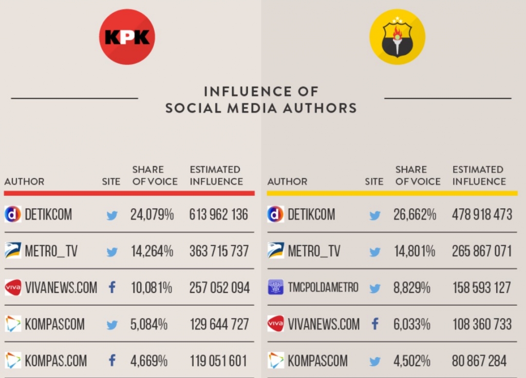 Melihat Perbincangan Konflik KPK VS Polri di Media Sosial