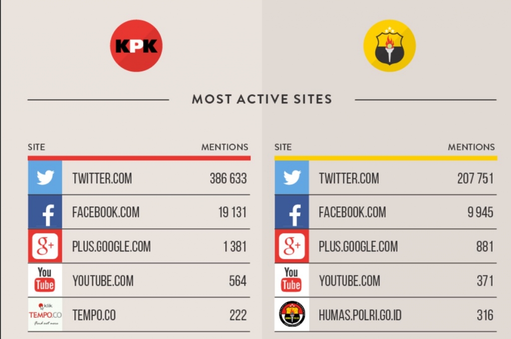Melihat Perbincangan Konflik KPK VS Polri di Media Sosial