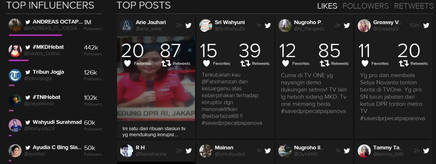 Publik Berteriak Keras Melalui #SaveDPRpecatPapaNova