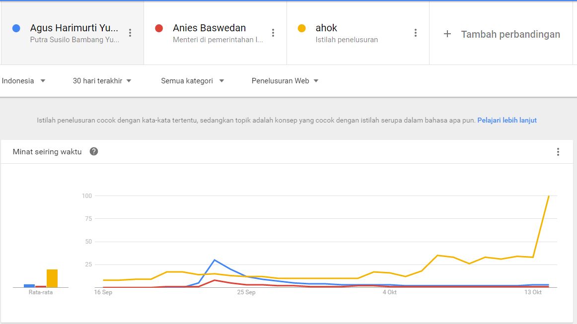 Mengukur Popularitas Para Penantang Ahok-Djarot di Google Search