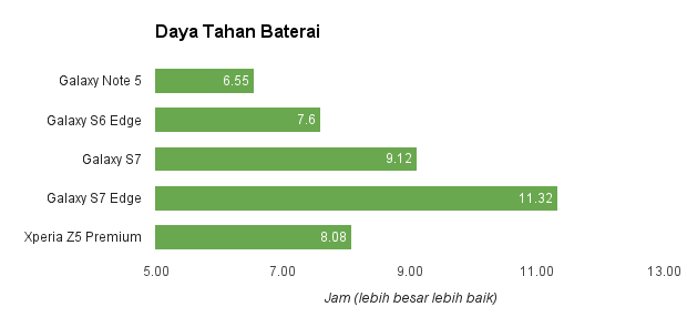 Samsung Galaxy S7 Edge, Lebih Baik dari yang Kami Harapkan