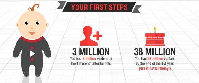 Selamat Ulang Tahun, Inilah 11 Fakta Unik Tentang YouTube