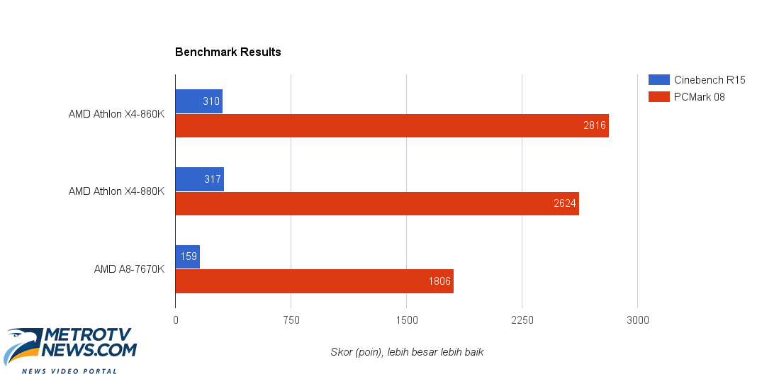 разгон процессора амд атлон 2 х3 455. Amd a10-7860k. производительность amd athlon ii x2 инфографика. какой процессор лучше athlon. Amd x4 950 сравнения.