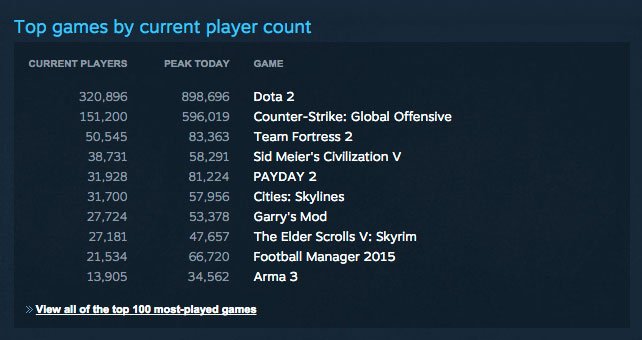 Steam Kembali Pecahkan Rekor Jumlah Pengguna Online Bersamaan