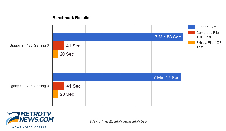 GIGABYTE H170-Gaming 3, Lebih Ekonomis dengan Performa Bersaing