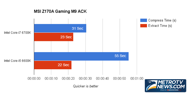 MSI Z170A Gaming M9 ACK: Mudah Memacu Intel Skylake Hingga Kecepatan 5GHz