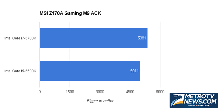 MSI Z170A Gaming M9 ACK: Mudah Memacu Intel Skylake Hingga Kecepatan 5GHz
