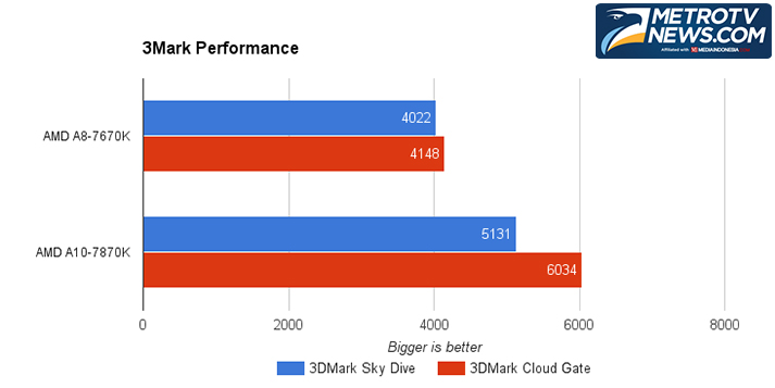 AMD A8-7670K, Prosesor Terjangkau untuk Main Dota2 dan CS:GO 